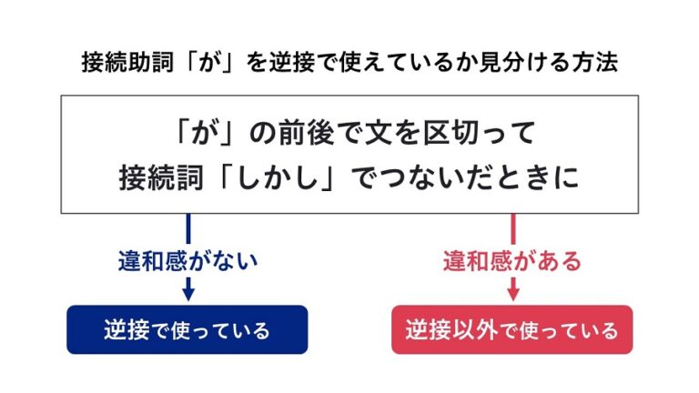 接続助詞「が」は逆接のみで使う~読みやすい文章を書くためのコツ | 文賢マガジン