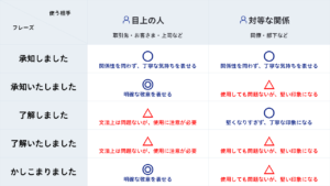 承知や了解はいつ使う？「わかりました」を言い換える3つの敬語表現 ｜ 文賢マガジン